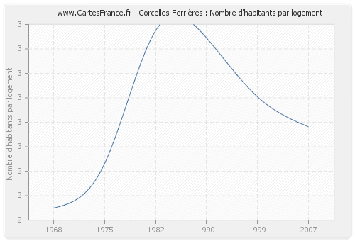 Corcelles-Ferrières : Nombre d'habitants par logement