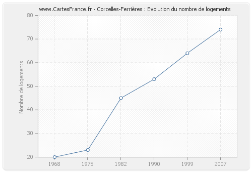 Corcelles-Ferrières : Evolution du nombre de logements