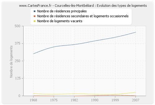 Courcelles-lès-Montbéliard : Evolution des types de logements