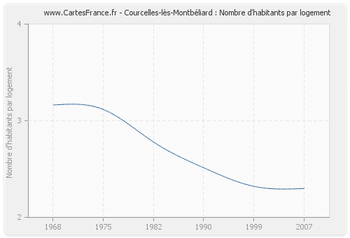 Courcelles-lès-Montbéliard : Nombre d'habitants par logement