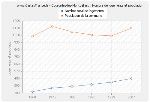 Courcelles-lès-Montbéliard : Nombre de logements et population