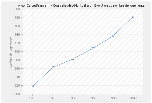 Courcelles-lès-Montbéliard : Evolution du nombre de logements