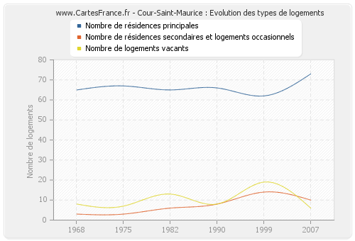 Cour-Saint-Maurice : Evolution des types de logements