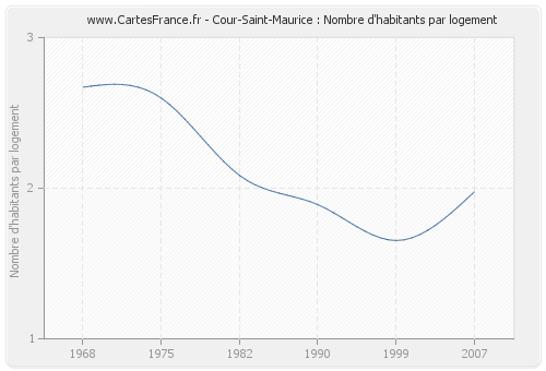 Cour-Saint-Maurice : Nombre d'habitants par logement