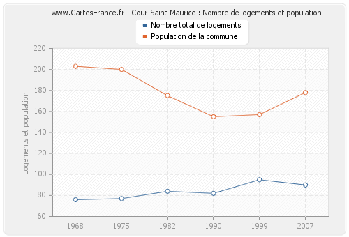 Cour-Saint-Maurice : Nombre de logements et population