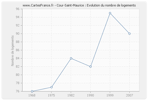 Cour-Saint-Maurice : Evolution du nombre de logements