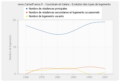 Courtetain-et-Salans : Evolution des types de logements