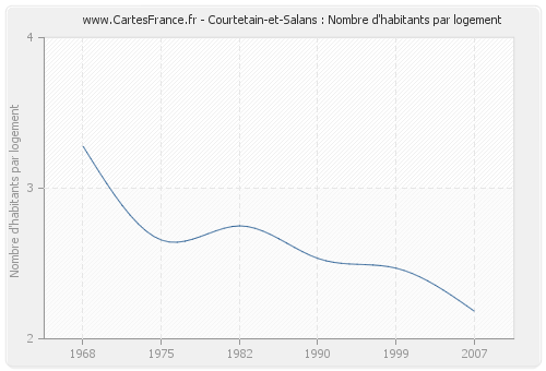 Courtetain-et-Salans : Nombre d'habitants par logement