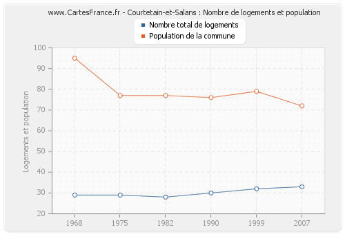 Courtetain-et-Salans : Nombre de logements et population