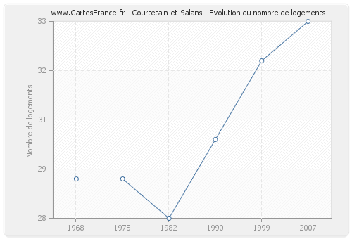 Courtetain-et-Salans : Evolution du nombre de logements
