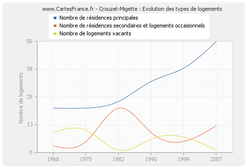 Crouzet-Migette : Evolution des types de logements
