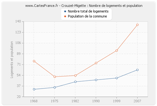 Crouzet-Migette : Nombre de logements et population