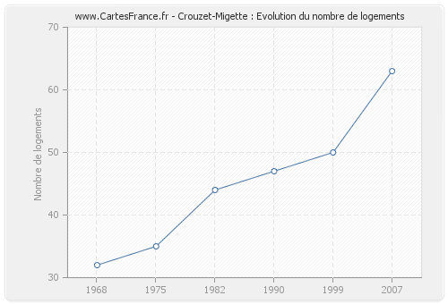 Crouzet-Migette : Evolution du nombre de logements