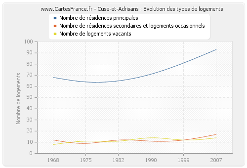 Cuse-et-Adrisans : Evolution des types de logements