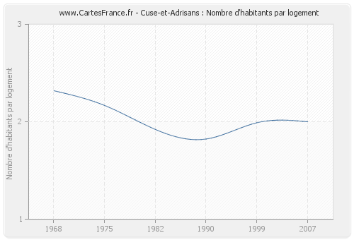 Cuse-et-Adrisans : Nombre d'habitants par logement