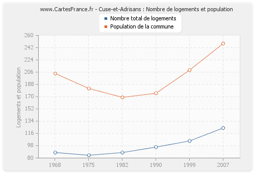 Cuse-et-Adrisans : Nombre de logements et population