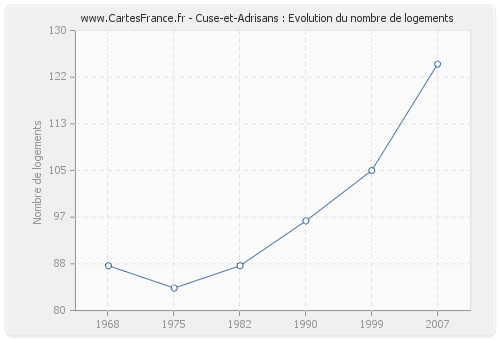 Cuse-et-Adrisans : Evolution du nombre de logements
