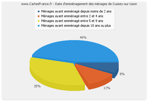 Date d'emménagement des ménages de Cussey-sur-Lison