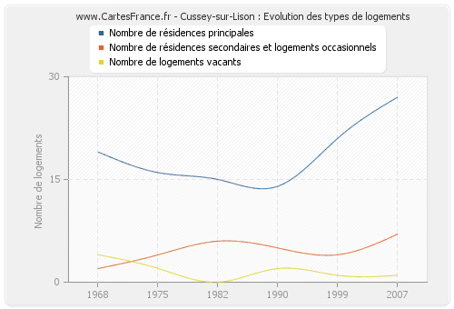 Cussey-sur-Lison : Evolution des types de logements