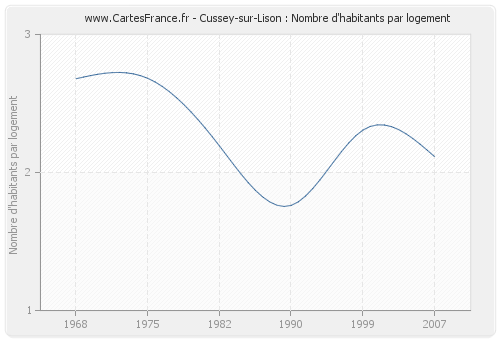 Cussey-sur-Lison : Nombre d'habitants par logement