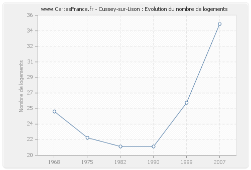 Cussey-sur-Lison : Evolution du nombre de logements