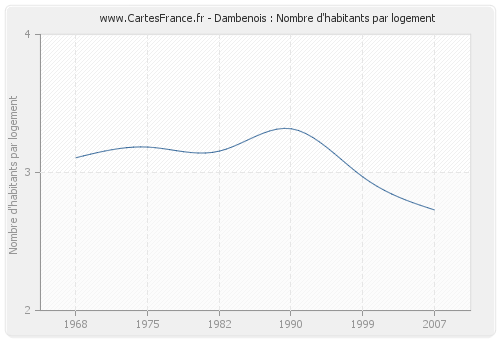 Dambenois : Nombre d'habitants par logement