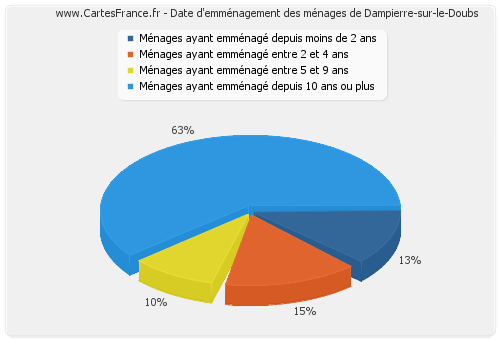 Date d'emménagement des ménages de Dampierre-sur-le-Doubs