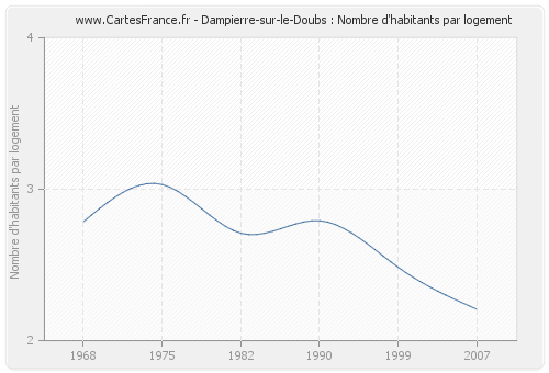 Dampierre-sur-le-Doubs : Nombre d'habitants par logement