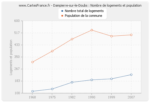Dampierre-sur-le-Doubs : Nombre de logements et population