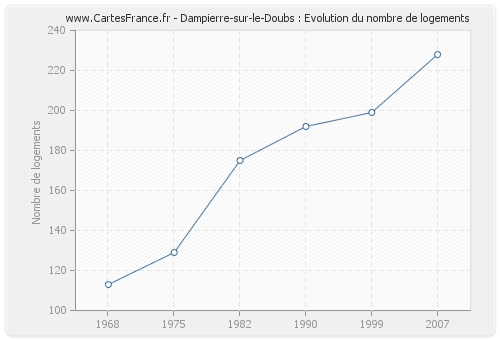 Dampierre-sur-le-Doubs : Evolution du nombre de logements