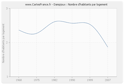 Dampjoux : Nombre d'habitants par logement