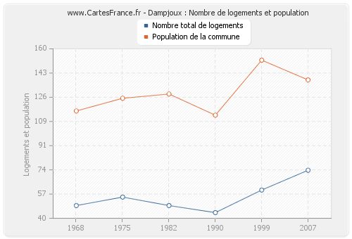 Dampjoux : Nombre de logements et population