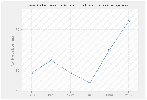 Dampjoux : Evolution du nombre de logements