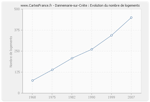 Dannemarie-sur-Crète : Evolution du nombre de logements