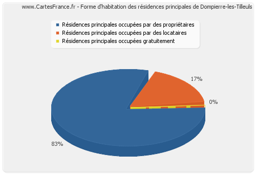 Forme d'habitation des résidences principales de Dompierre-les-Tilleuls