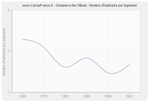 Dompierre-les-Tilleuls : Nombre d'habitants par logement