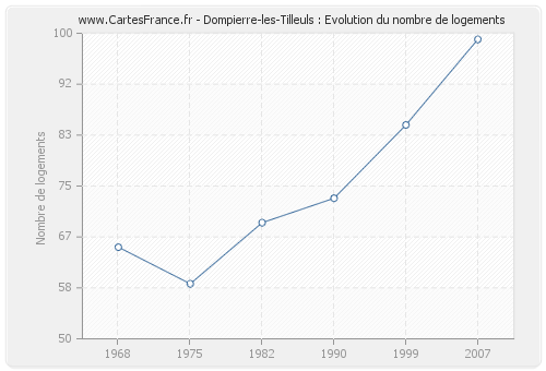 Dompierre-les-Tilleuls : Evolution du nombre de logements