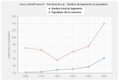 Ferrières-le-Lac : Nombre de logements et population