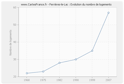Ferrières-le-Lac : Evolution du nombre de logements