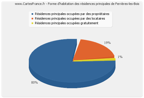 Forme d'habitation des résidences principales de Ferrières-les-Bois