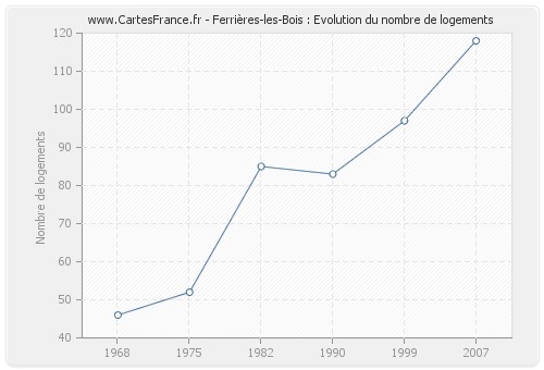 Ferrières-les-Bois : Evolution du nombre de logements