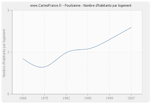 Fourbanne : Nombre d'habitants par logement