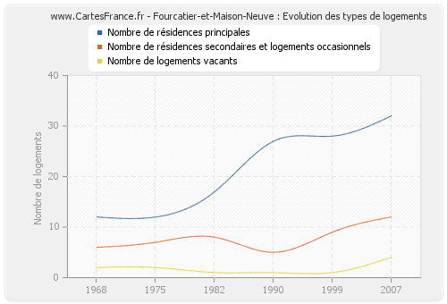 Fourcatier-et-Maison-Neuve : Evolution des types de logements