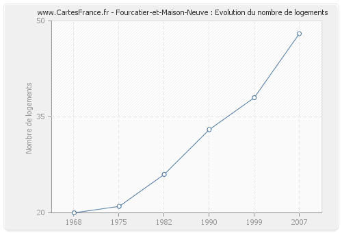 Fourcatier-et-Maison-Neuve : Evolution du nombre de logements