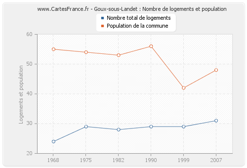 Goux-sous-Landet : Nombre de logements et population