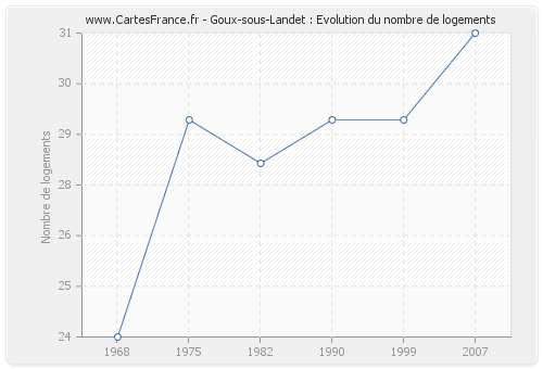 Goux-sous-Landet : Evolution du nombre de logements