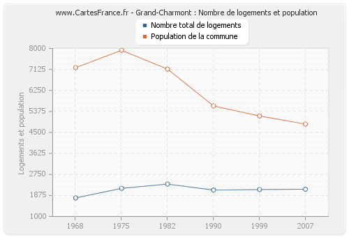 Grand-Charmont : Nombre de logements et population