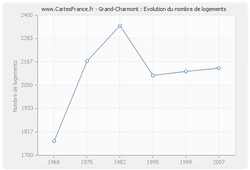 Grand-Charmont : Evolution du nombre de logements