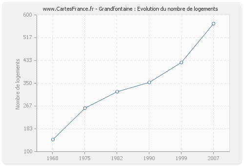 Grandfontaine : Evolution du nombre de logements