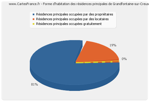 Forme d'habitation des résidences principales de Grandfontaine-sur-Creuse